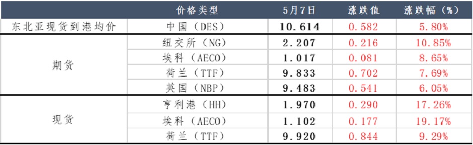 假期过后天然气价格全线上涨，市场迎来“盛夏”？