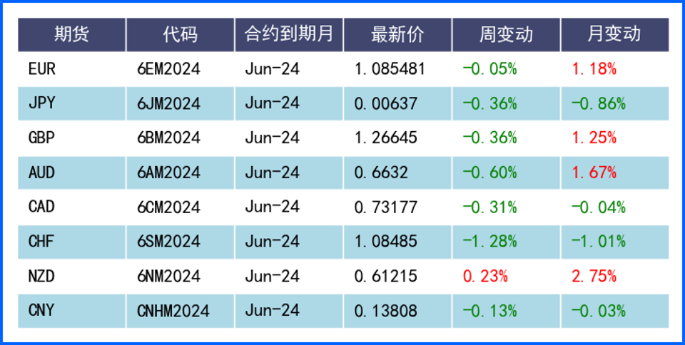 美联储观点推高年内不降息预期 美元上涨收获周线反弹