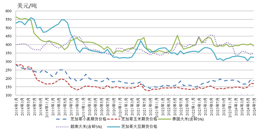 7月全球粮价普遍下行，后期粮食市场是跌是涨？