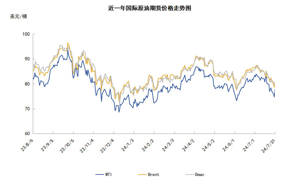 供需前景预期不佳 油价跌至近两个月低点