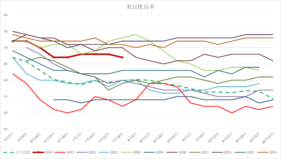 8月USDA供需报告前瞻：美豆单产或上调，国内豆粕行情怎么走？