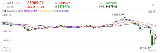 从暴跌到反弹！日股走出“过山车”行情，风险警报已解除？