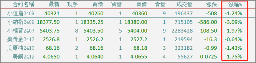 用不同角度解读非农公布后的全市场大跌