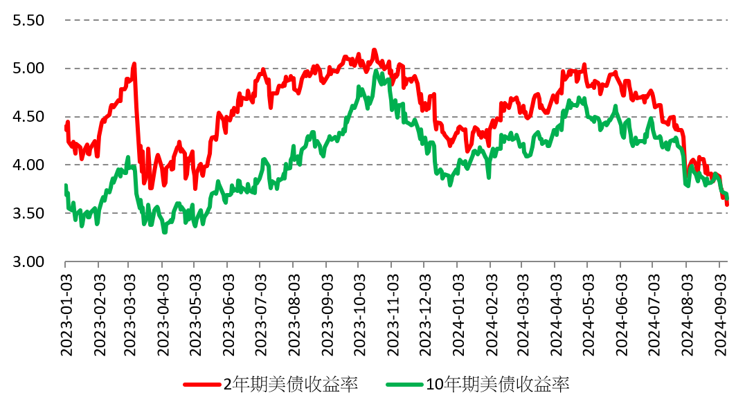 经济衰退阴霾下，美债收益率下行空间有多大？