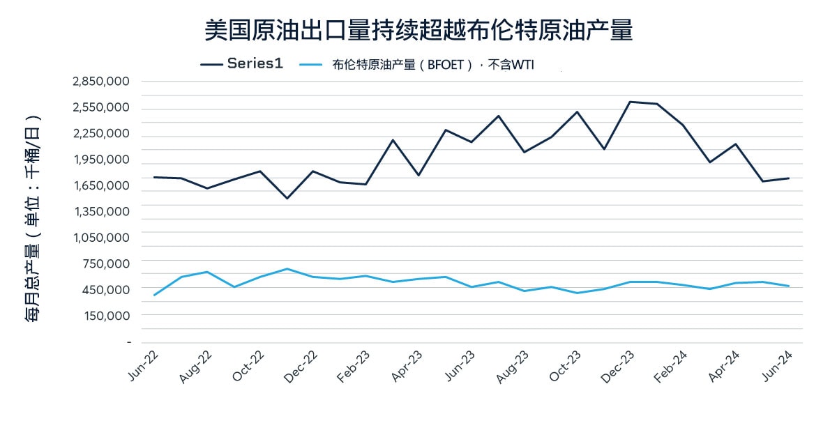 对欧出口增加，提升美国原油影响力