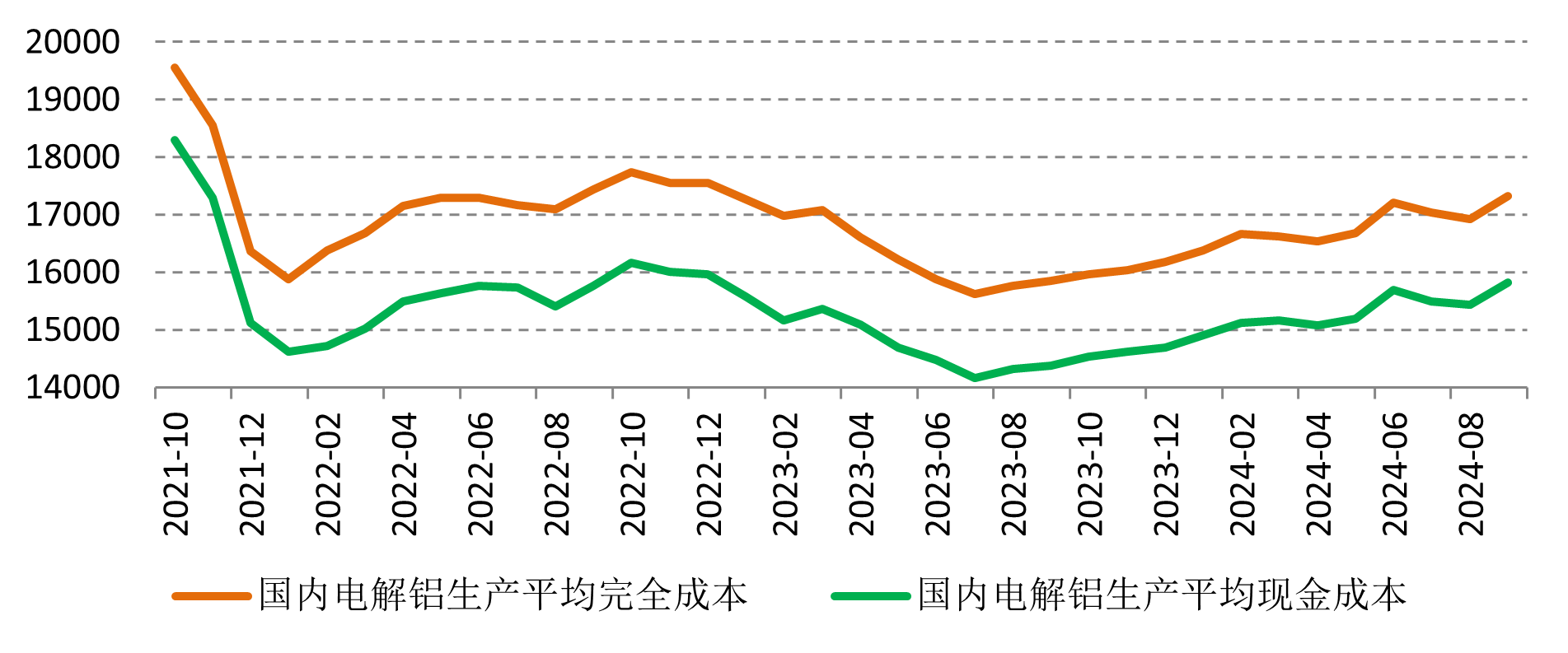 一波过山车调整后，电解铝涨势可以持续吗？     