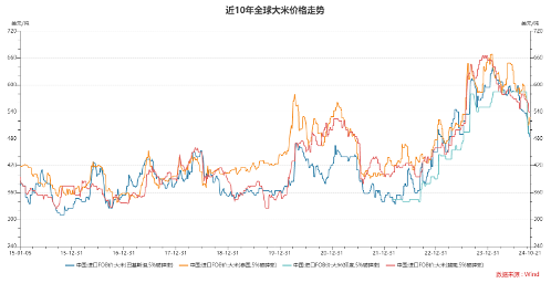 全球供需宽松格局下，国内中晚籼稻走向何方？