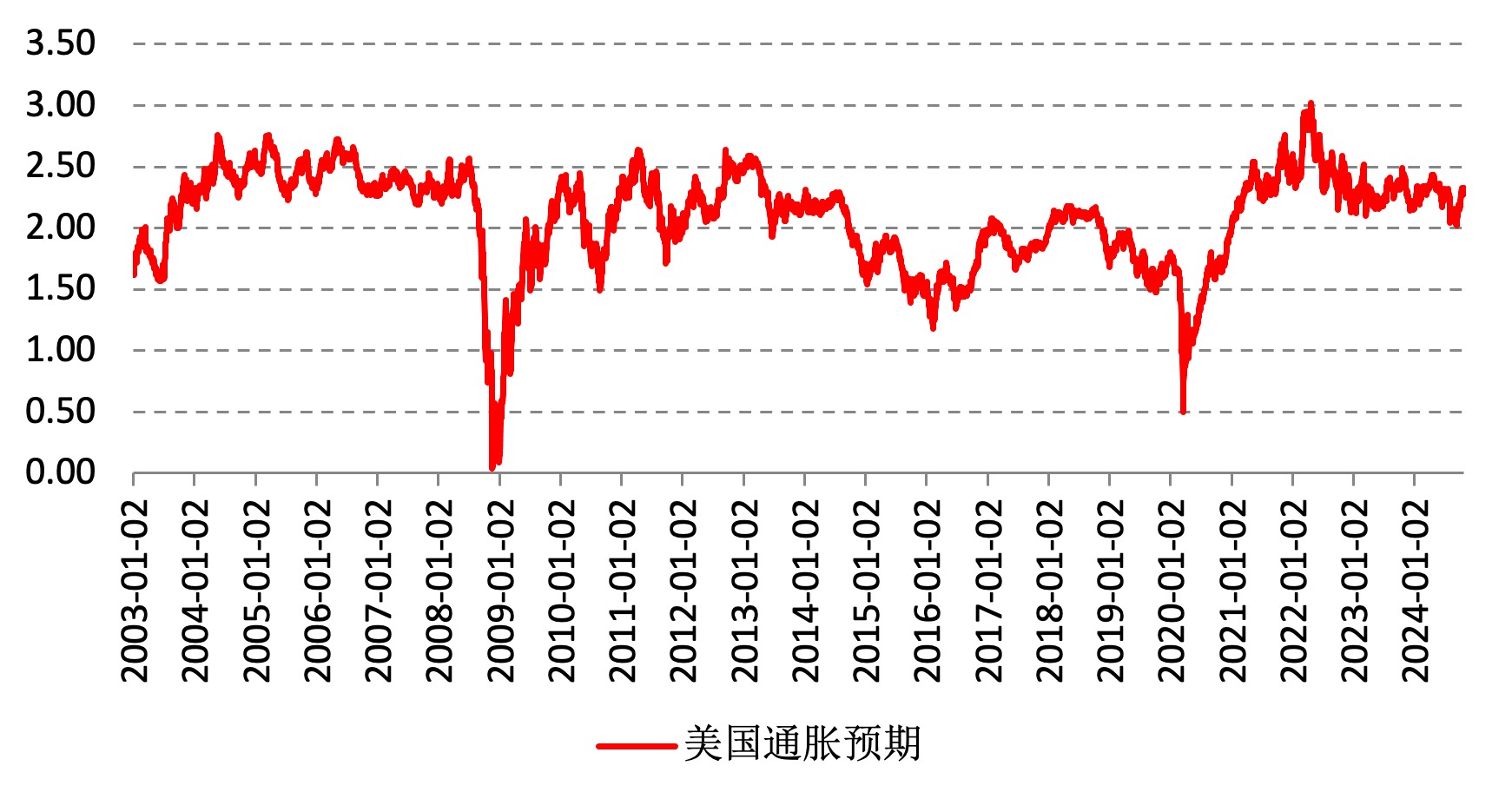 美债收益率反弹或后劲不继，为什么？