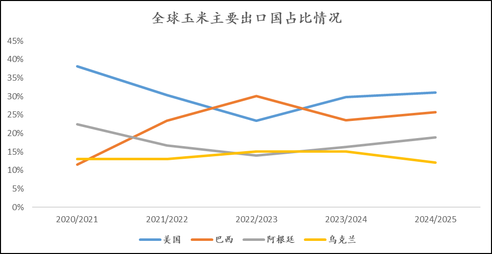 北半球产量即将落定，国内外玉米市场如何运行？