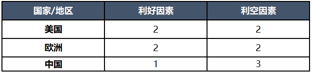 气候温和，美国飓风仍将影响市场？