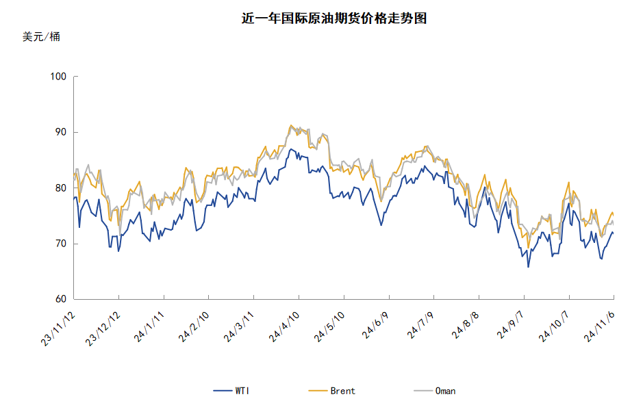 OPEC+再续减产有效期 供应减少助力油价低位反弹