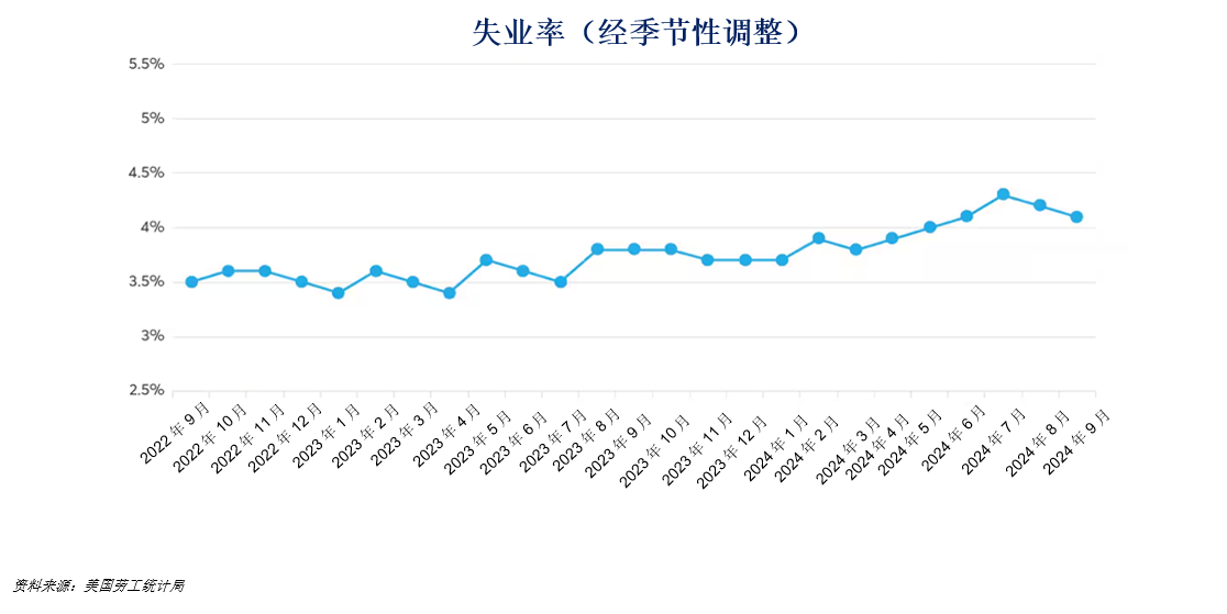 就业数据如何影响美联储政策？