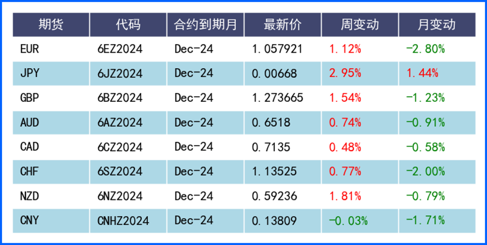 美元迎来大幅回落一周 将成反转开端？