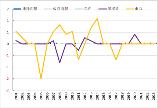 USDA12月报告前瞻: 断豆停机，豆粕现货要大涨？