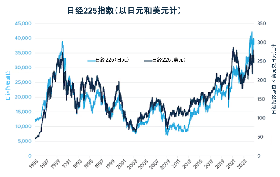 日经225指数是否仍具有投资价值？