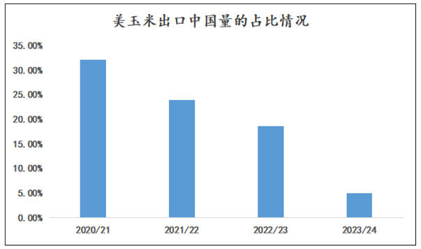 季节性压力逐步消化，玉米上涨不远了？