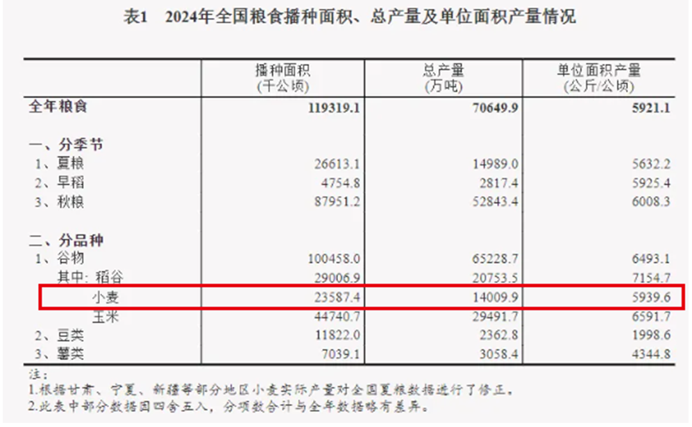 南半球小麦丰产，俄麦出口放缓，我国小麦市场影响几何？