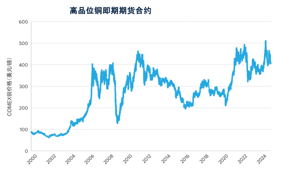 多空交织环境或推高2025年铜期权交易及波动