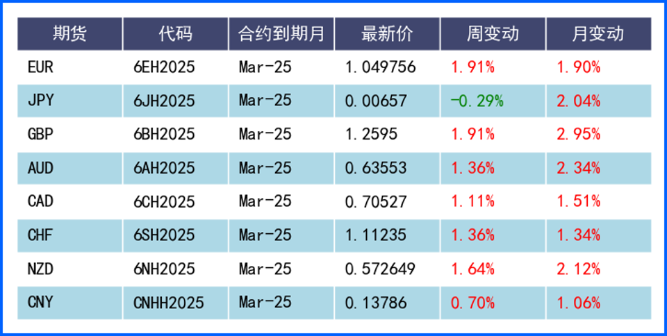 美元延续回落走势周线收跌 本周关注货币政策会议纪要