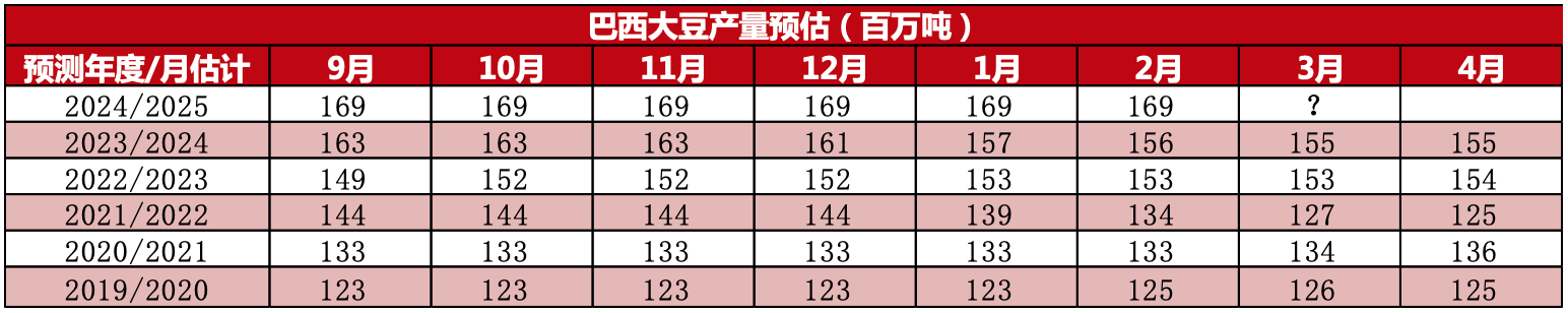 3月USDA报告如何调整，大豆豆粕何时现拐点？