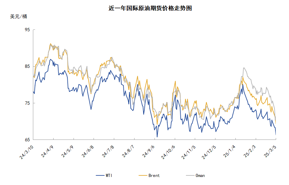 OPEC+宣布增产引发市场担忧 国际油价跌穿70美元关口